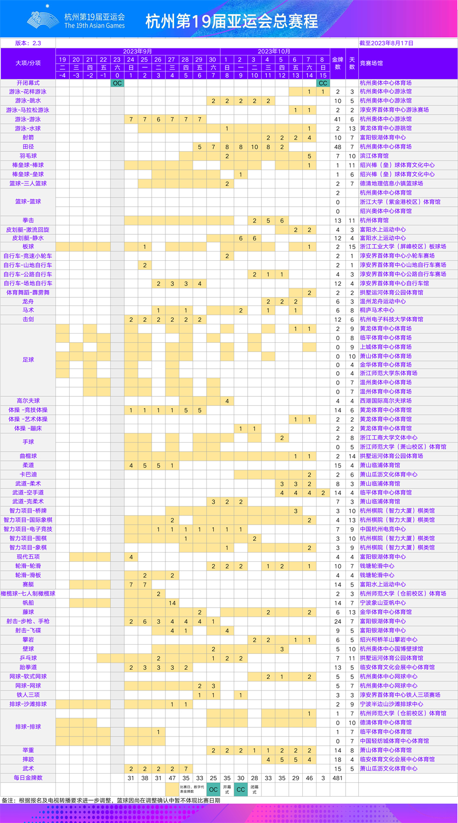 杭州亚运会总赛程更新至2.3版