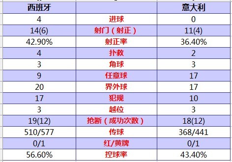 欧洲杯-西班牙4-0意大利首度卫冕 连夺三冠军